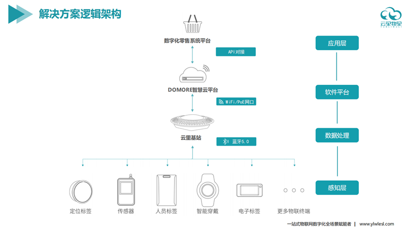 电子标签系统.png 电子标签系统.png